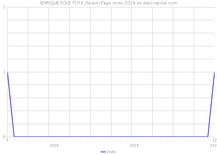 ENRIQUE SOLE TUYA (Spain) Page visits 2024 