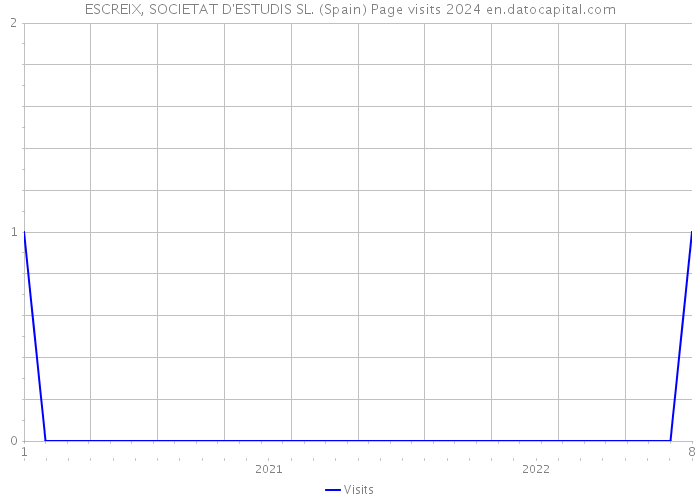 ESCREIX, SOCIETAT D'ESTUDIS SL. (Spain) Page visits 2024 