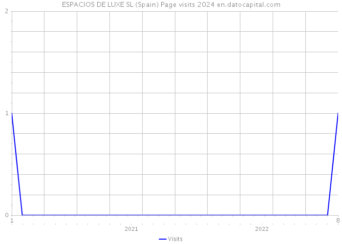 ESPACIOS DE LUXE SL (Spain) Page visits 2024 