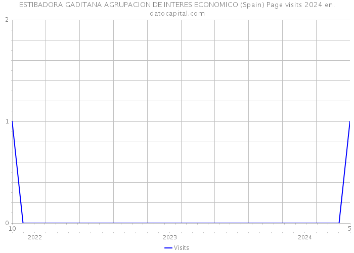 ESTIBADORA GADITANA AGRUPACION DE INTERES ECONOMICO (Spain) Page visits 2024 