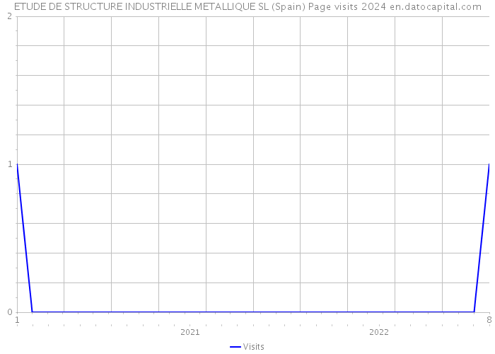 ETUDE DE STRUCTURE INDUSTRIELLE METALLIQUE SL (Spain) Page visits 2024 