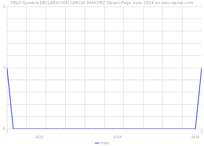 FELIX Quiebra DECLARACION GARCIA SANCHEZ (Spain) Page visits 2024 