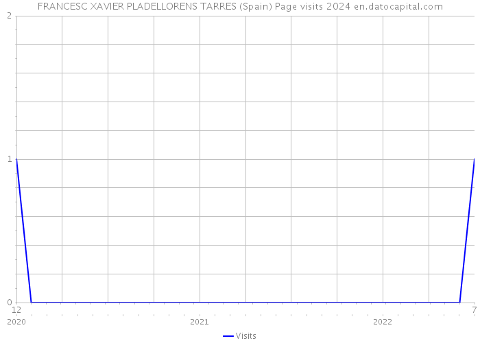 FRANCESC XAVIER PLADELLORENS TARRES (Spain) Page visits 2024 