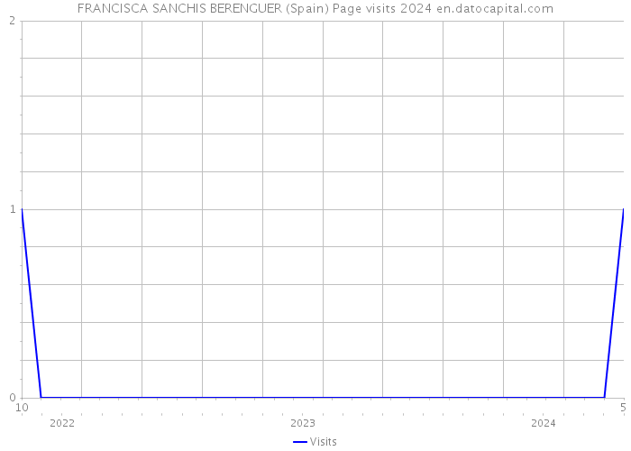 FRANCISCA SANCHIS BERENGUER (Spain) Page visits 2024 