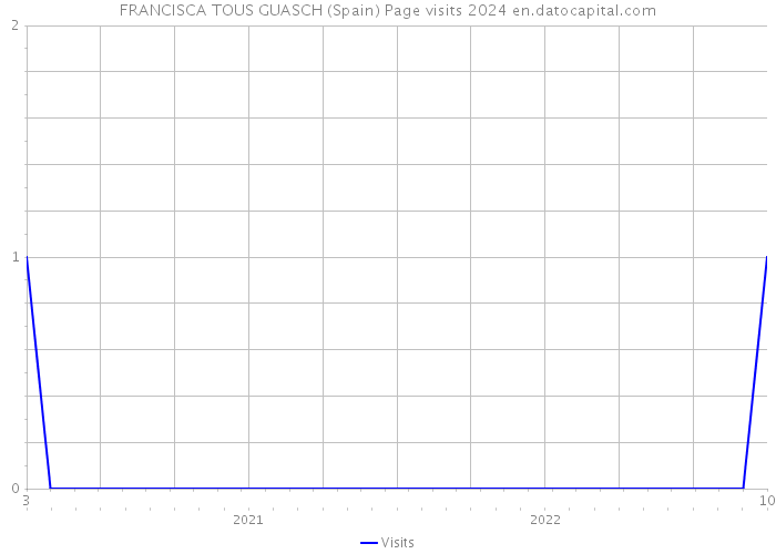 FRANCISCA TOUS GUASCH (Spain) Page visits 2024 