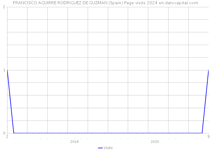FRANCISCO AGUIRRE RODRIGUEZ DE GUZMAN (Spain) Page visits 2024 