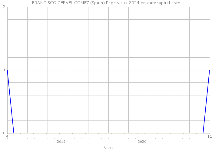 FRANCISCO CERVEL GOMEZ (Spain) Page visits 2024 