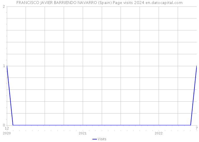 FRANCISCO JAVIER BARRIENDO NAVARRO (Spain) Page visits 2024 