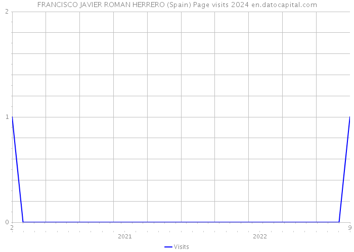 FRANCISCO JAVIER ROMAN HERRERO (Spain) Page visits 2024 