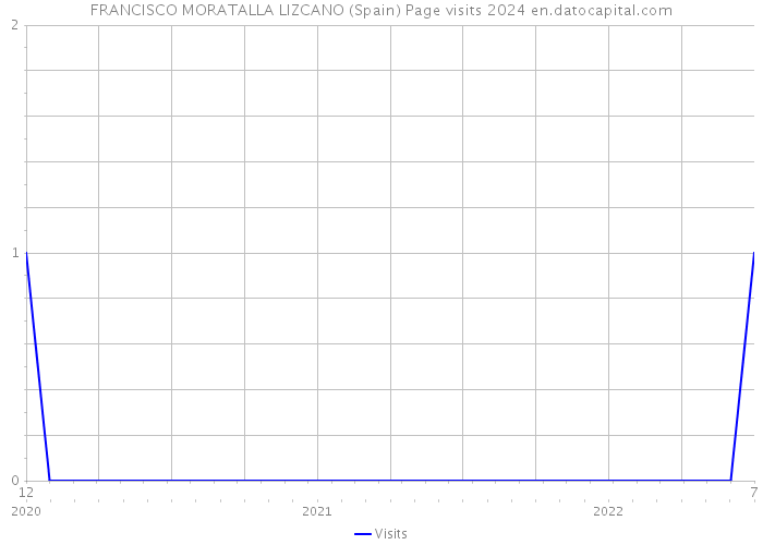 FRANCISCO MORATALLA LIZCANO (Spain) Page visits 2024 