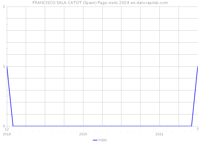 FRANCISCO SALA CATOT (Spain) Page visits 2024 