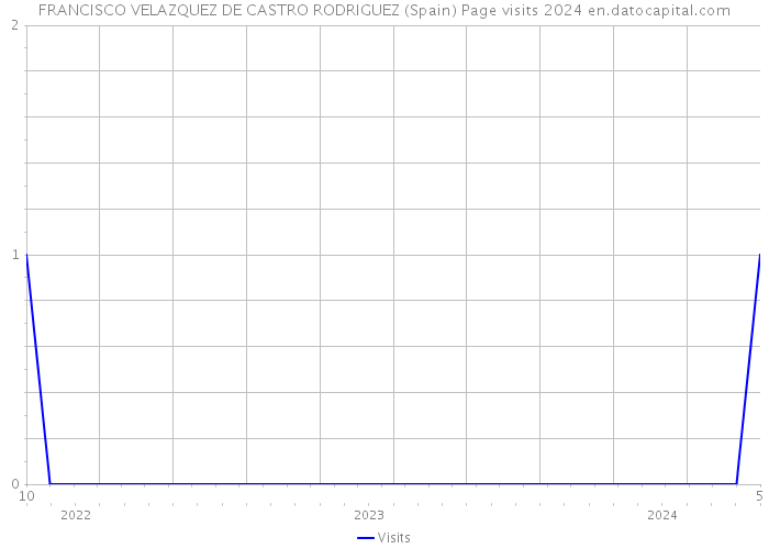 FRANCISCO VELAZQUEZ DE CASTRO RODRIGUEZ (Spain) Page visits 2024 