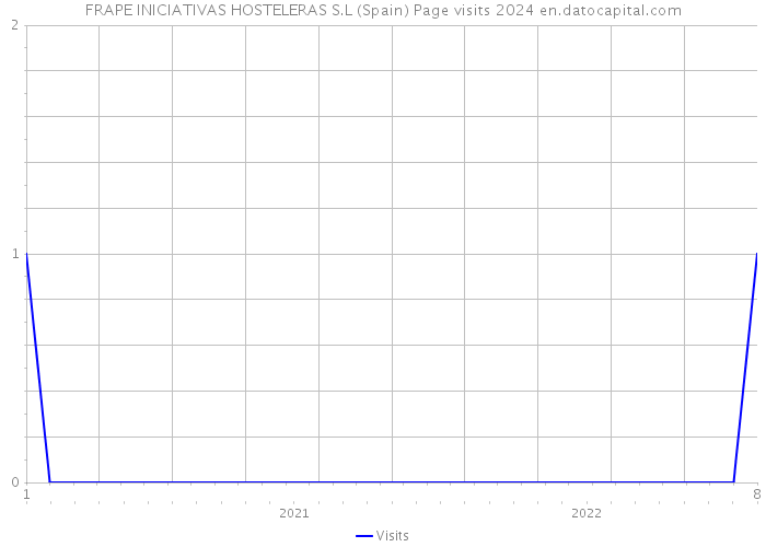 FRAPE INICIATIVAS HOSTELERAS S.L (Spain) Page visits 2024 
