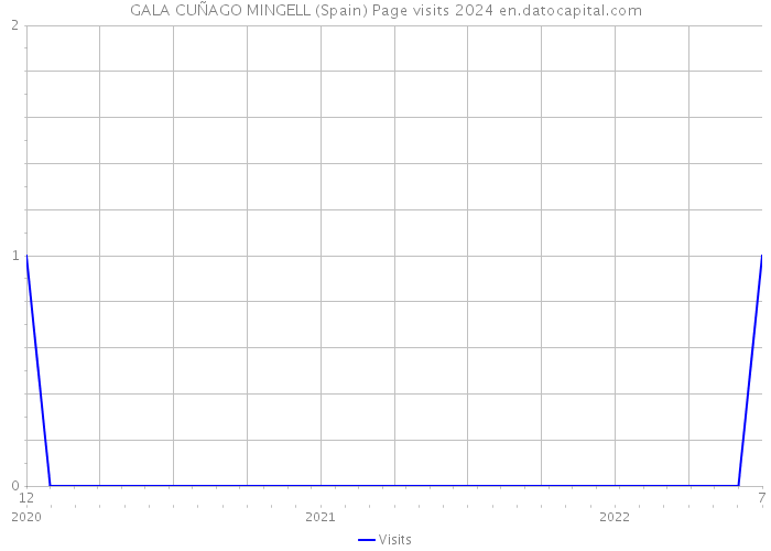 GALA CUÑAGO MINGELL (Spain) Page visits 2024 