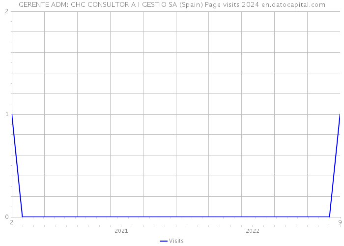 GERENTE ADM: CHC CONSULTORIA I GESTIO SA (Spain) Page visits 2024 