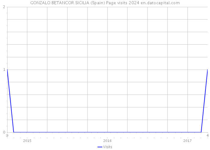 GONZALO BETANCOR SICILIA (Spain) Page visits 2024 