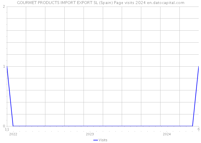 GOURMET PRODUCTS IMPORT EXPORT SL (Spain) Page visits 2024 
