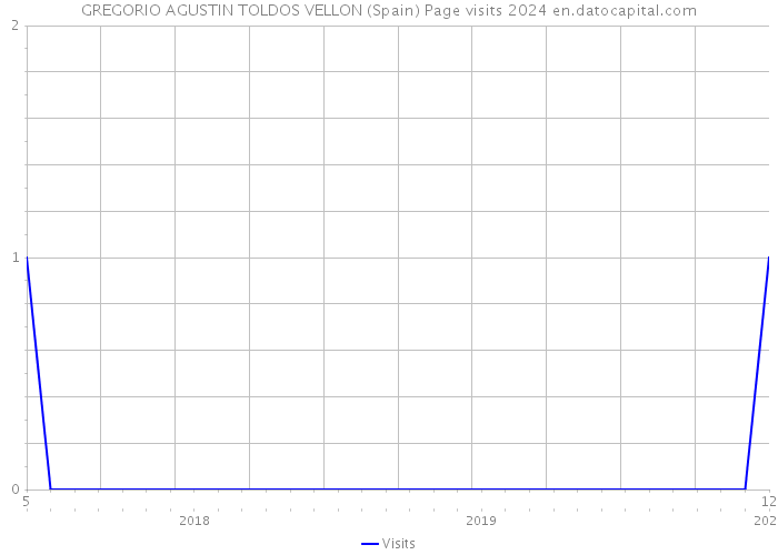 GREGORIO AGUSTIN TOLDOS VELLON (Spain) Page visits 2024 