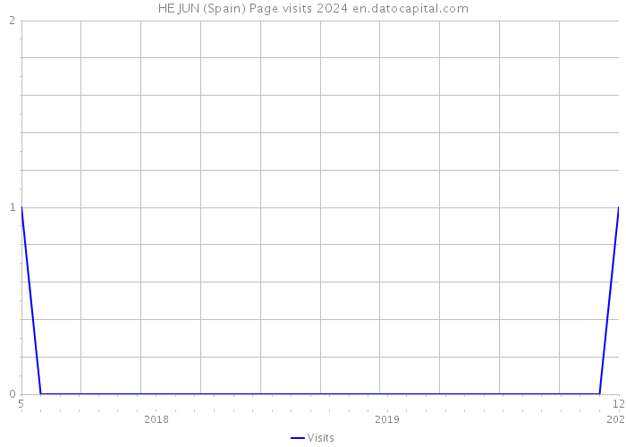 HE JUN (Spain) Page visits 2024 