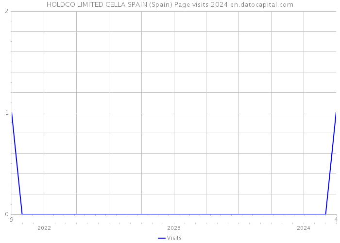 HOLDCO LIMITED CELLA SPAIN (Spain) Page visits 2024 