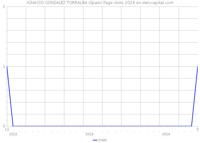 IGNACIO GONZALEZ TORRALBA (Spain) Page visits 2024 