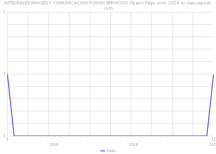 INTEGRALES IMAGEN Y COMUNICACION FUSION SERVICIOS (Spain) Page visits 2024 