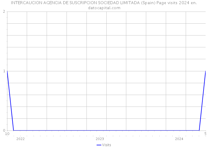 INTERCAUCION AGENCIA DE SUSCRIPCION SOCIEDAD LIMITADA (Spain) Page visits 2024 