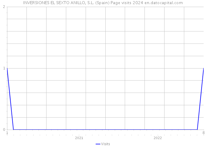 INVERSIONES EL SEXTO ANILLO, S.L. (Spain) Page visits 2024 