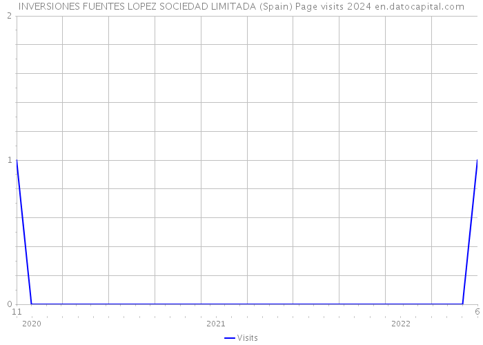 INVERSIONES FUENTES LOPEZ SOCIEDAD LIMITADA (Spain) Page visits 2024 