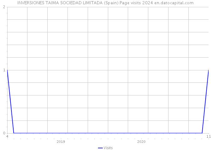 INVERSIONES TAIMA SOCIEDAD LIMITADA (Spain) Page visits 2024 