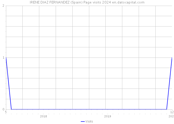 IRENE DIAZ FERNANDEZ (Spain) Page visits 2024 