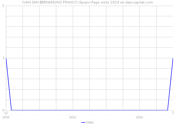 IVAN SAN BERNARDINO FRANCO (Spain) Page visits 2024 
