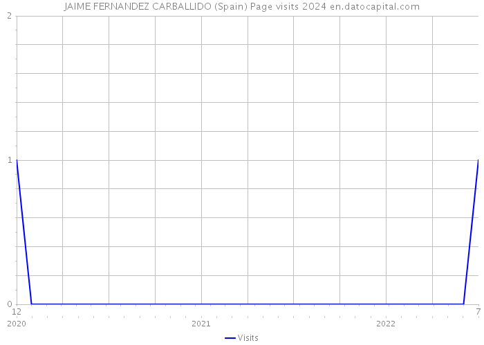 JAIME FERNANDEZ CARBALLIDO (Spain) Page visits 2024 