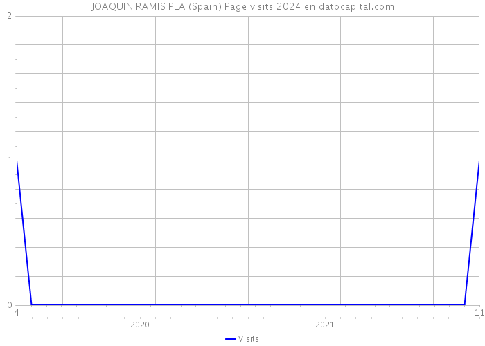 JOAQUIN RAMIS PLA (Spain) Page visits 2024 