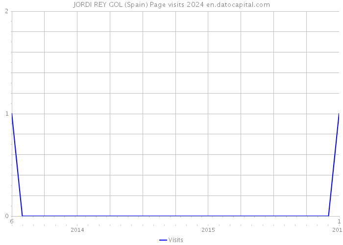 JORDI REY GOL (Spain) Page visits 2024 