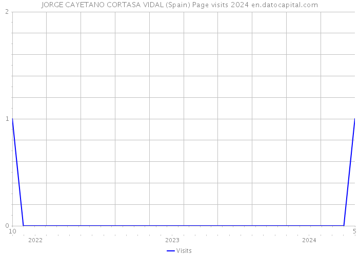 JORGE CAYETANO CORTASA VIDAL (Spain) Page visits 2024 