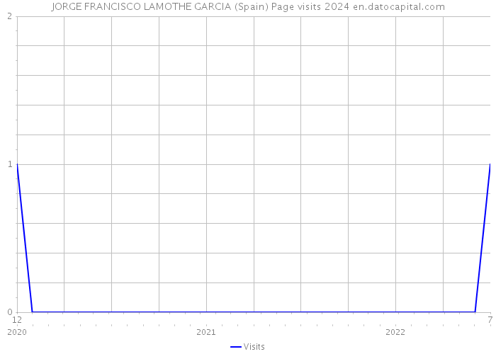 JORGE FRANCISCO LAMOTHE GARCIA (Spain) Page visits 2024 