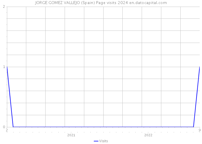 JORGE GOMEZ VALLEJO (Spain) Page visits 2024 