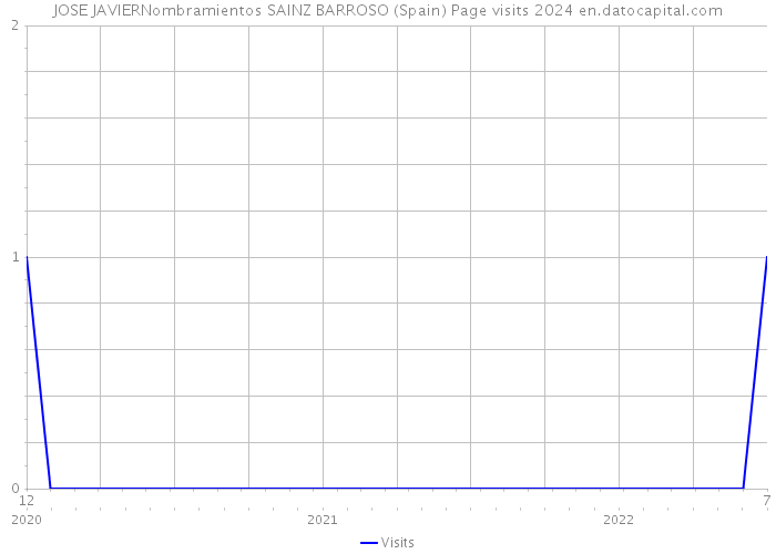 JOSE JAVIERNombramientos SAINZ BARROSO (Spain) Page visits 2024 