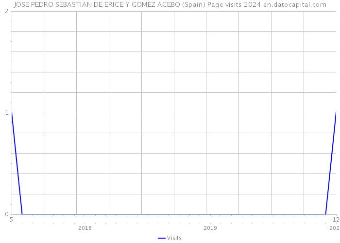 JOSE PEDRO SEBASTIAN DE ERICE Y GOMEZ ACEBO (Spain) Page visits 2024 