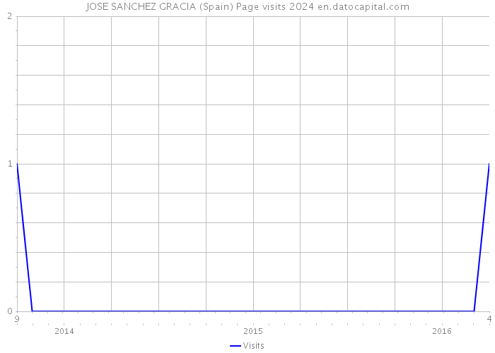 JOSE SANCHEZ GRACIA (Spain) Page visits 2024 