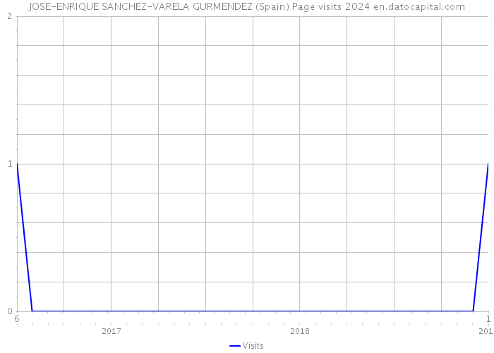 JOSE-ENRIQUE SANCHEZ-VARELA GURMENDEZ (Spain) Page visits 2024 