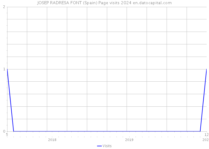 JOSEP RADRESA FONT (Spain) Page visits 2024 
