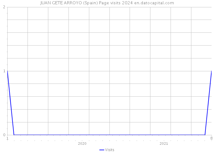 JUAN GETE ARROYO (Spain) Page visits 2024 