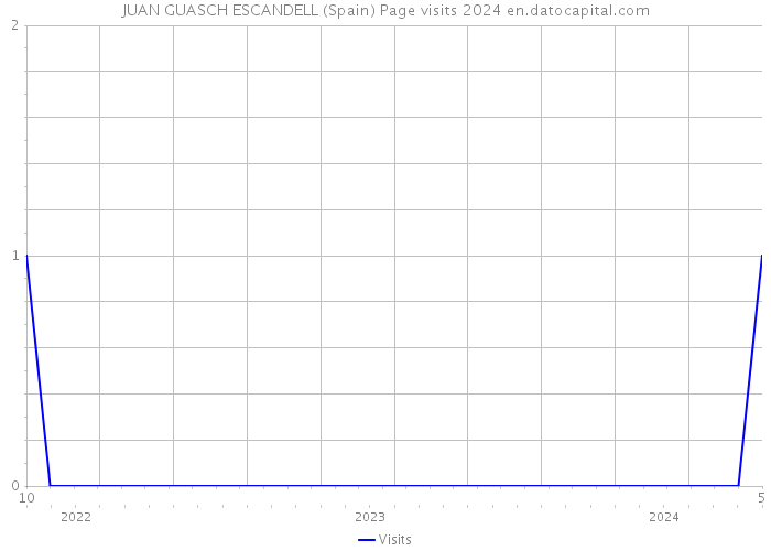 JUAN GUASCH ESCANDELL (Spain) Page visits 2024 