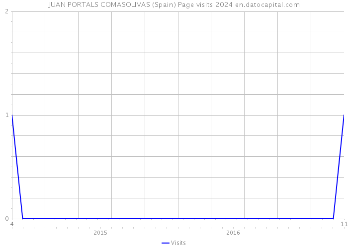 JUAN PORTALS COMASOLIVAS (Spain) Page visits 2024 