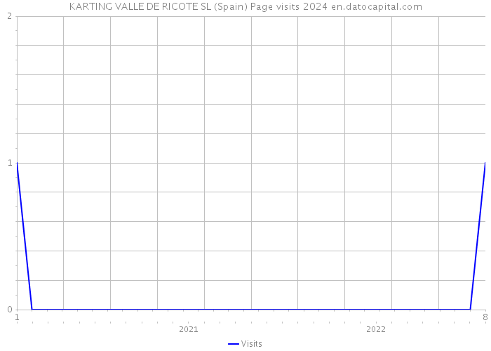 KARTING VALLE DE RICOTE SL (Spain) Page visits 2024 