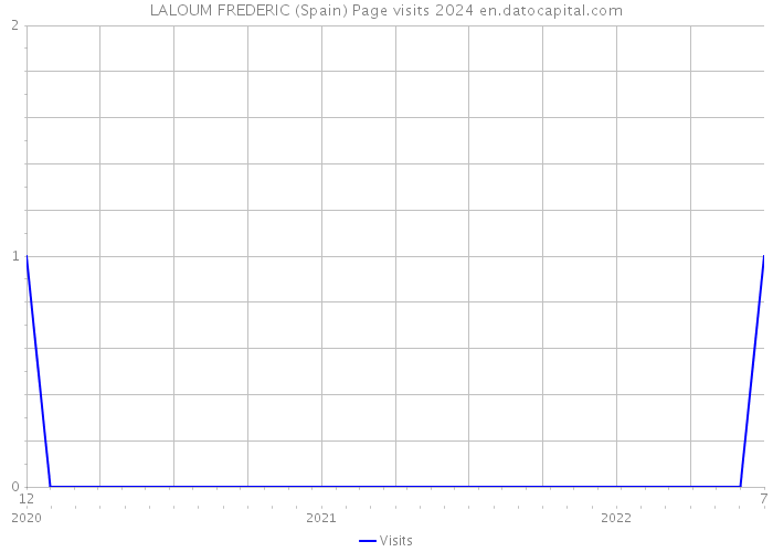 LALOUM FREDERIC (Spain) Page visits 2024 