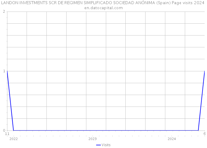 LANDON INVESTMENTS SCR DE REGIMEN SIMPLIFICADO SOCIEDAD ANÓNIMA (Spain) Page visits 2024 