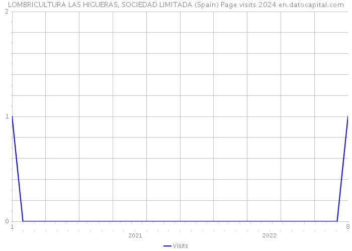 LOMBRICULTURA LAS HIGUERAS, SOCIEDAD LIMITADA (Spain) Page visits 2024 